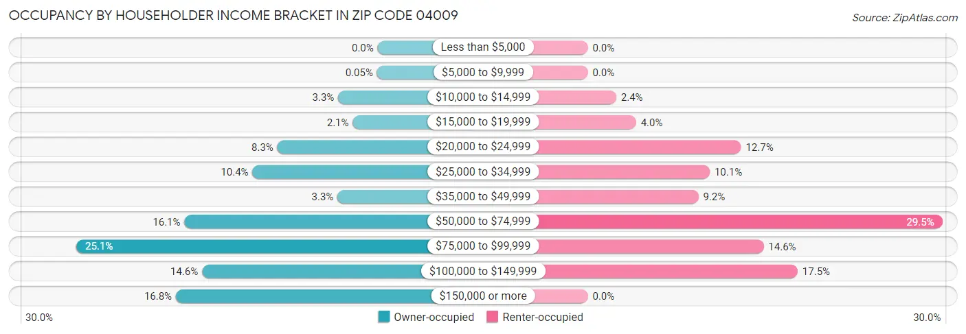 Occupancy by Householder Income Bracket in Zip Code 04009