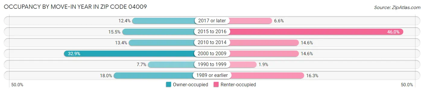 Occupancy by Move-In Year in Zip Code 04009