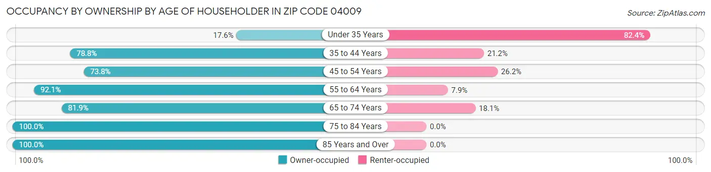 Occupancy by Ownership by Age of Householder in Zip Code 04009
