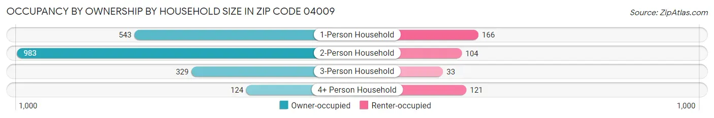 Occupancy by Ownership by Household Size in Zip Code 04009