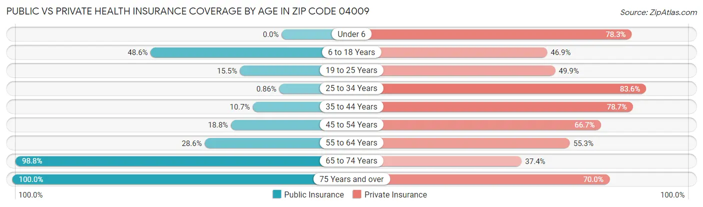 Public vs Private Health Insurance Coverage by Age in Zip Code 04009