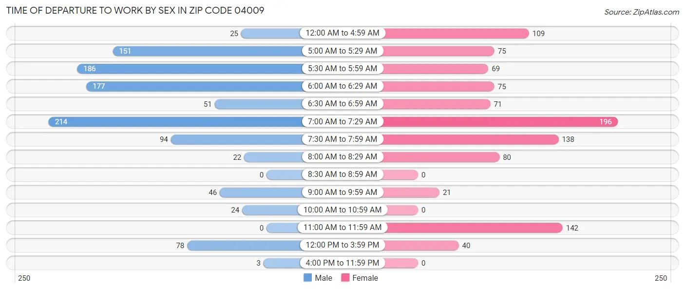 Time of Departure to Work by Sex in Zip Code 04009