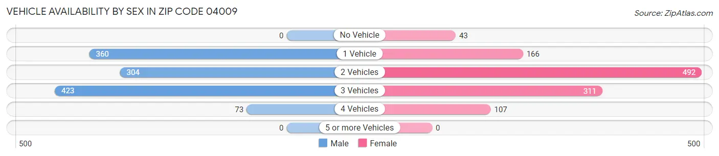 Vehicle Availability by Sex in Zip Code 04009
