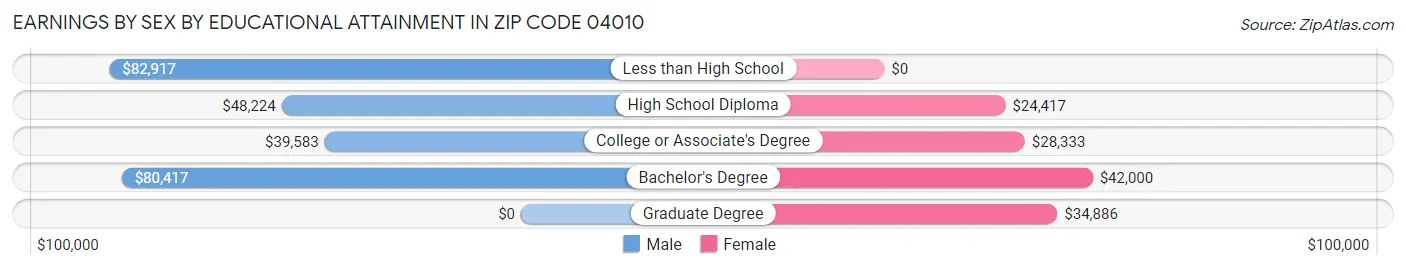Earnings by Sex by Educational Attainment in Zip Code 04010