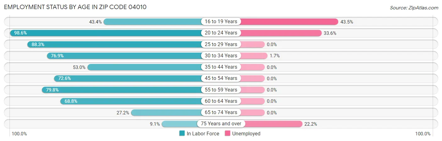 Employment Status by Age in Zip Code 04010