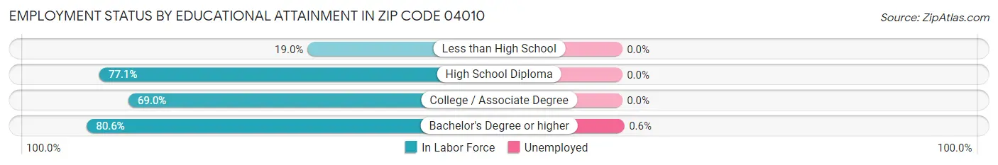 Employment Status by Educational Attainment in Zip Code 04010