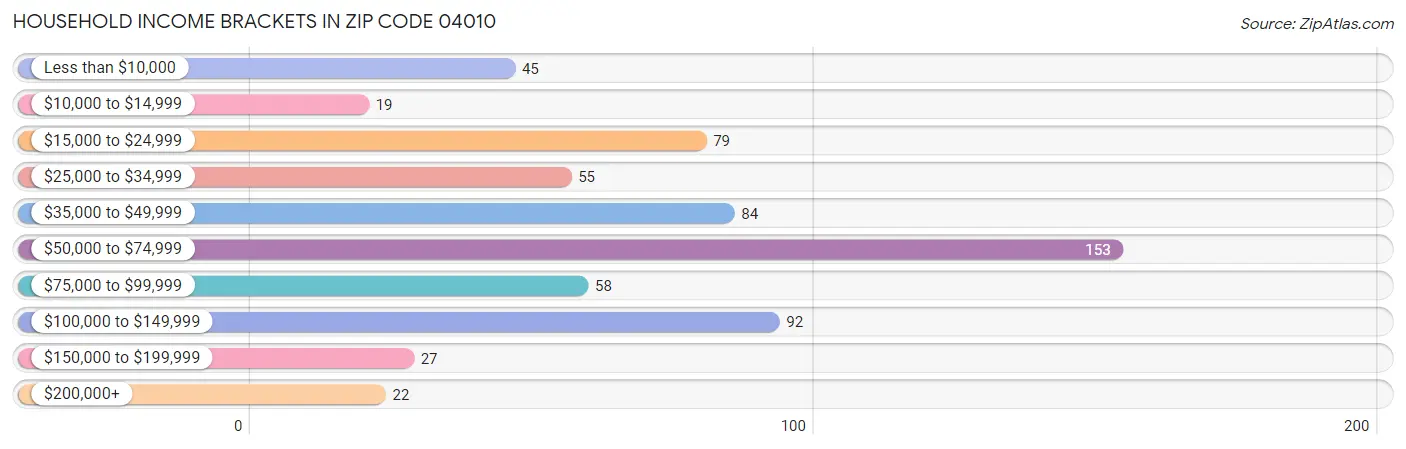 Household Income Brackets in Zip Code 04010