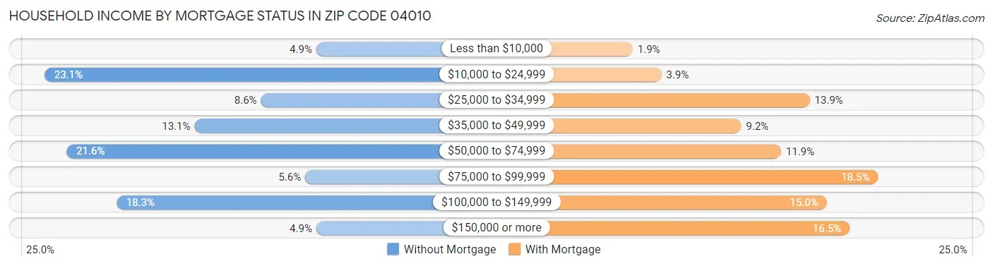Household Income by Mortgage Status in Zip Code 04010