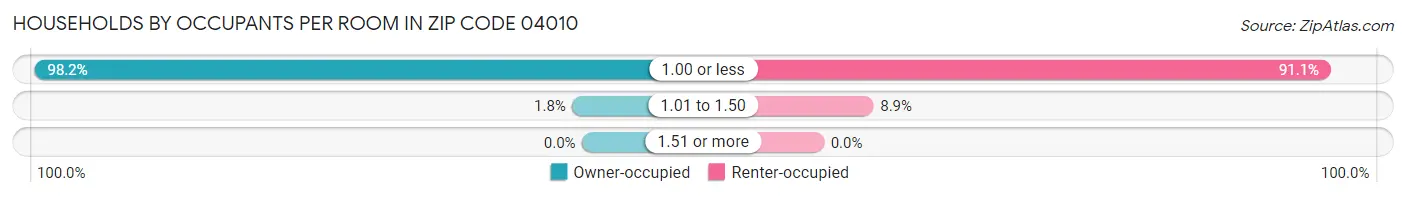 Households by Occupants per Room in Zip Code 04010
