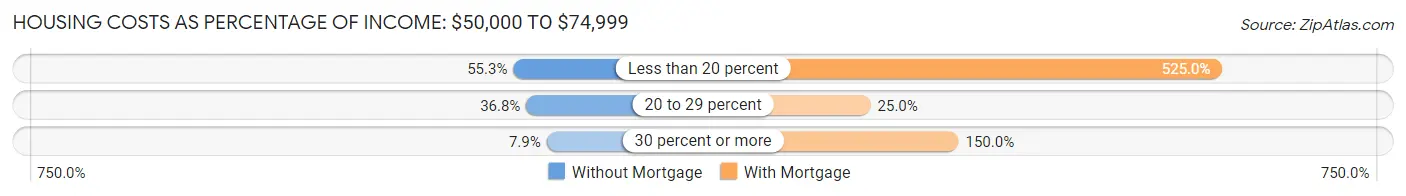Housing Costs as Percentage of Income in Zip Code 04010: <span>$50,000 to $74,999</span>