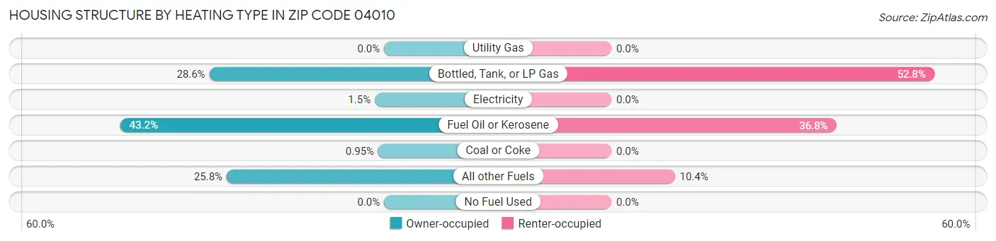 Housing Structure by Heating Type in Zip Code 04010