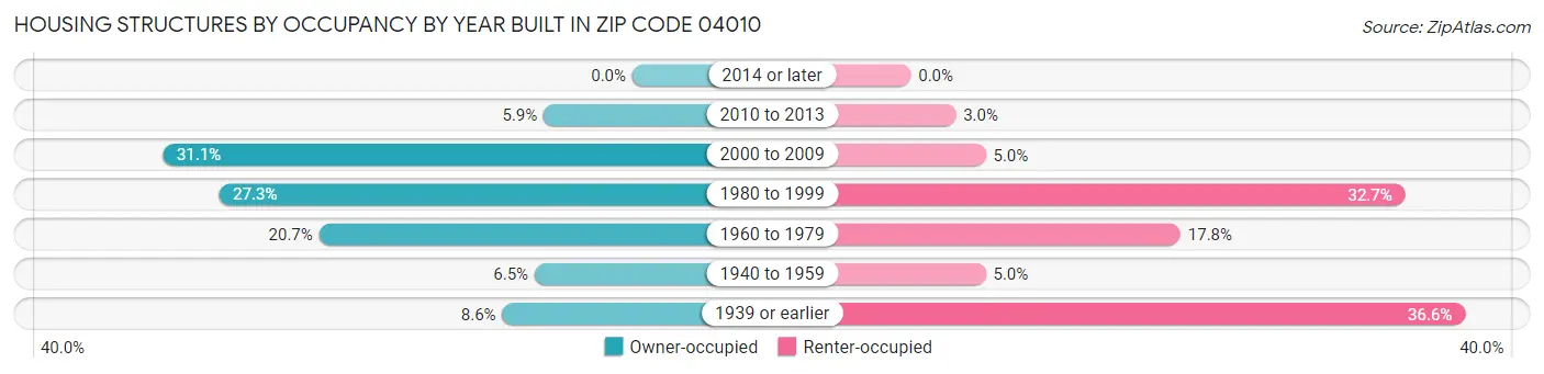 Housing Structures by Occupancy by Year Built in Zip Code 04010