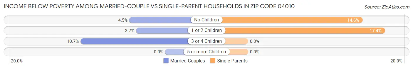 Income Below Poverty Among Married-Couple vs Single-Parent Households in Zip Code 04010