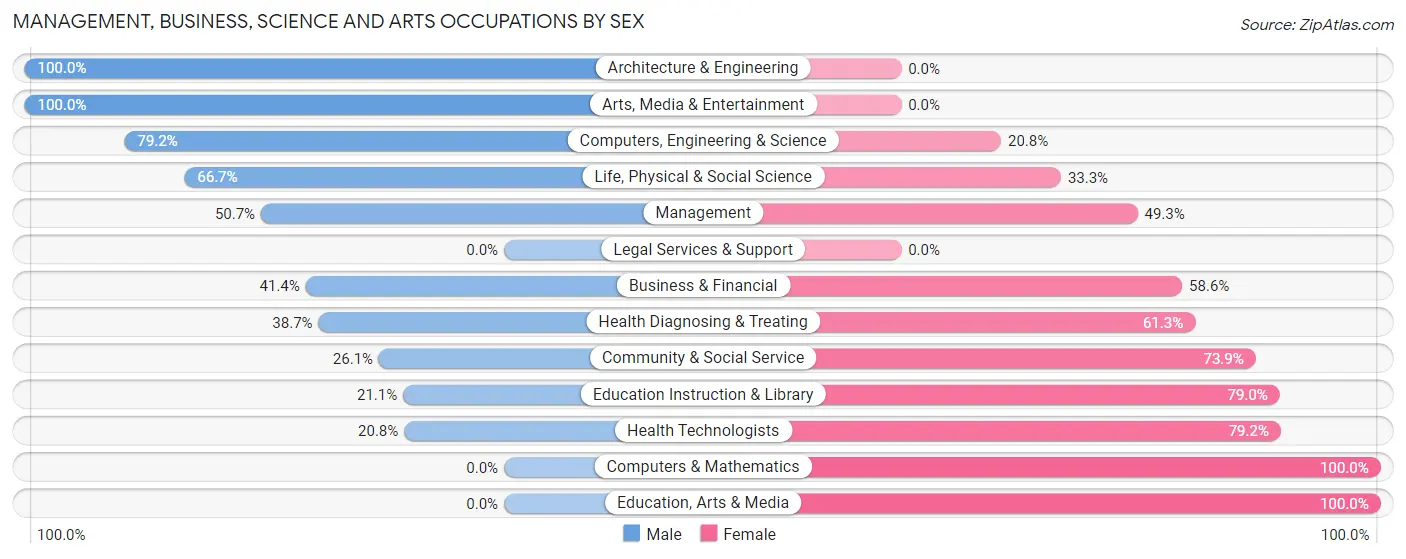 Management, Business, Science and Arts Occupations by Sex in Zip Code 04010