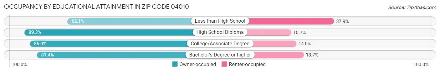 Occupancy by Educational Attainment in Zip Code 04010