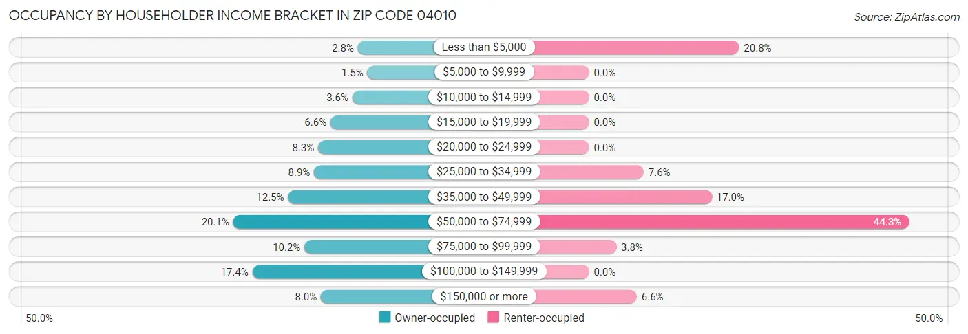 Occupancy by Householder Income Bracket in Zip Code 04010