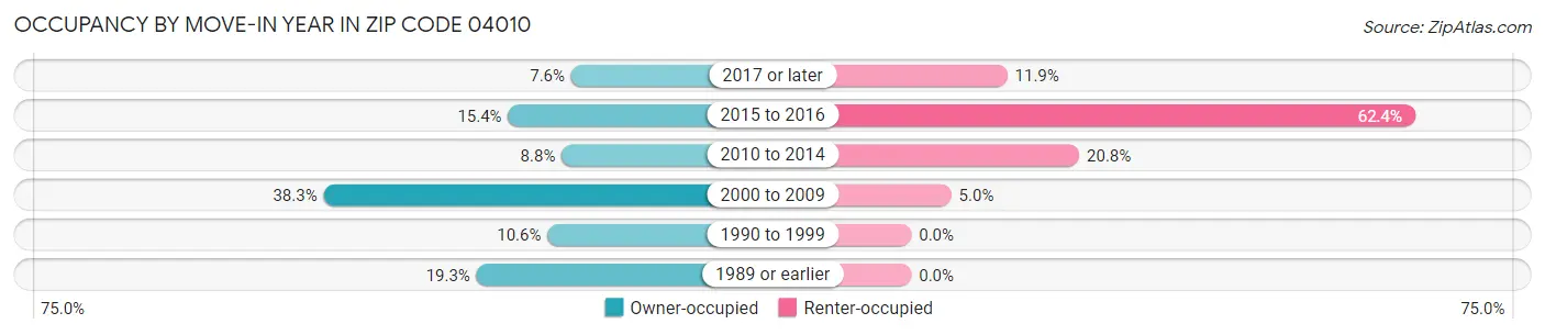 Occupancy by Move-In Year in Zip Code 04010