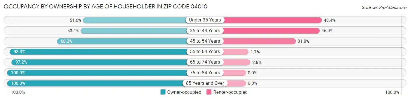 Occupancy by Ownership by Age of Householder in Zip Code 04010