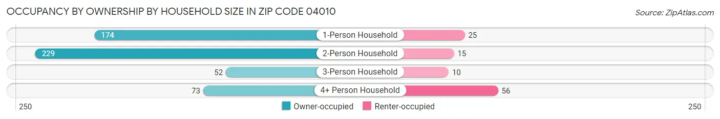 Occupancy by Ownership by Household Size in Zip Code 04010