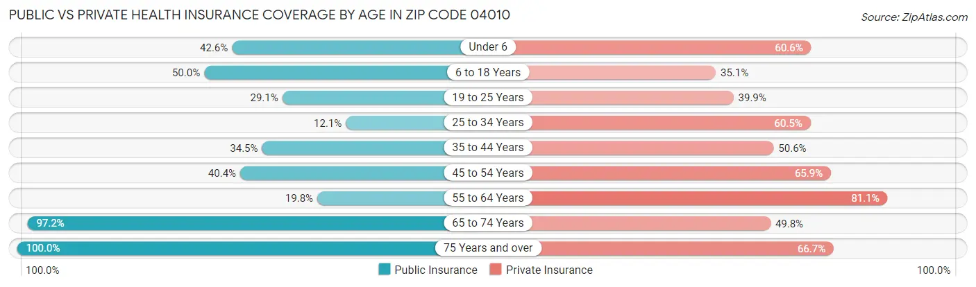 Public vs Private Health Insurance Coverage by Age in Zip Code 04010