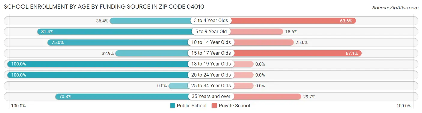 School Enrollment by Age by Funding Source in Zip Code 04010