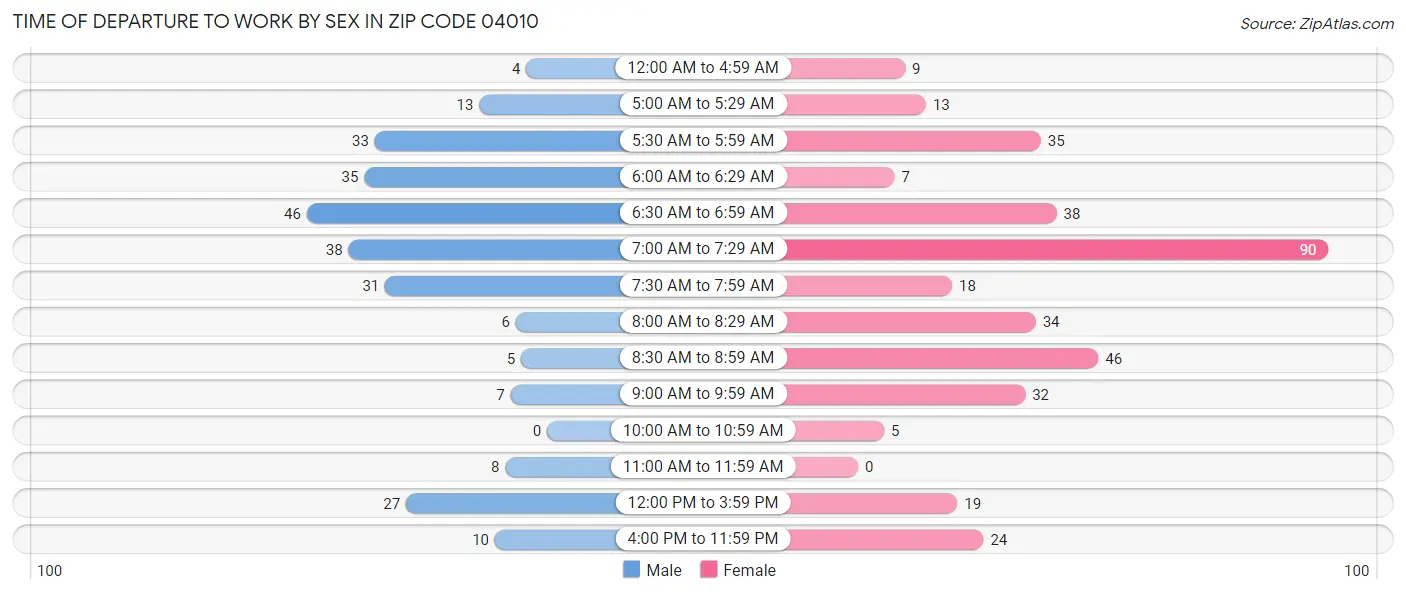 Time of Departure to Work by Sex in Zip Code 04010