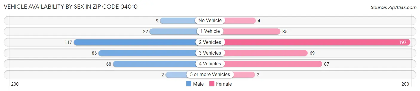 Vehicle Availability by Sex in Zip Code 04010