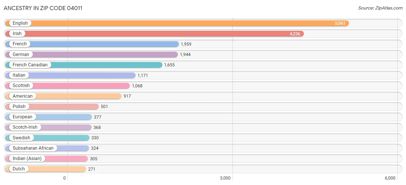 Ancestry in Zip Code 04011
