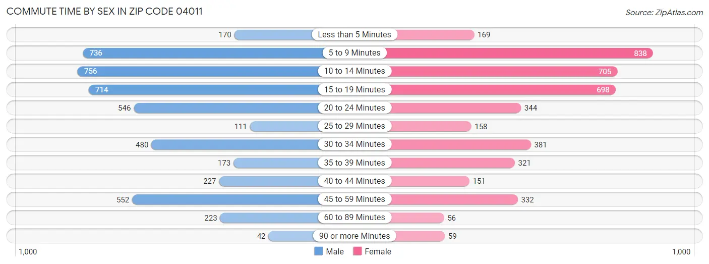 Commute Time by Sex in Zip Code 04011