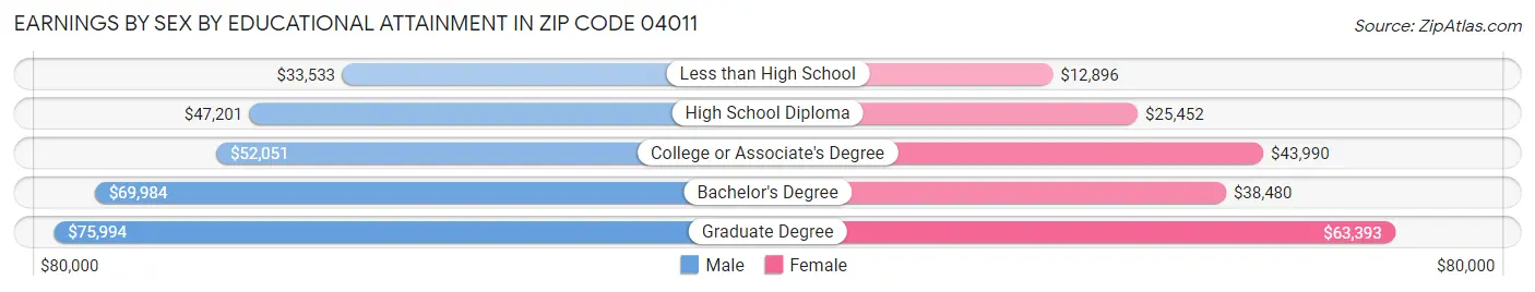 Earnings by Sex by Educational Attainment in Zip Code 04011