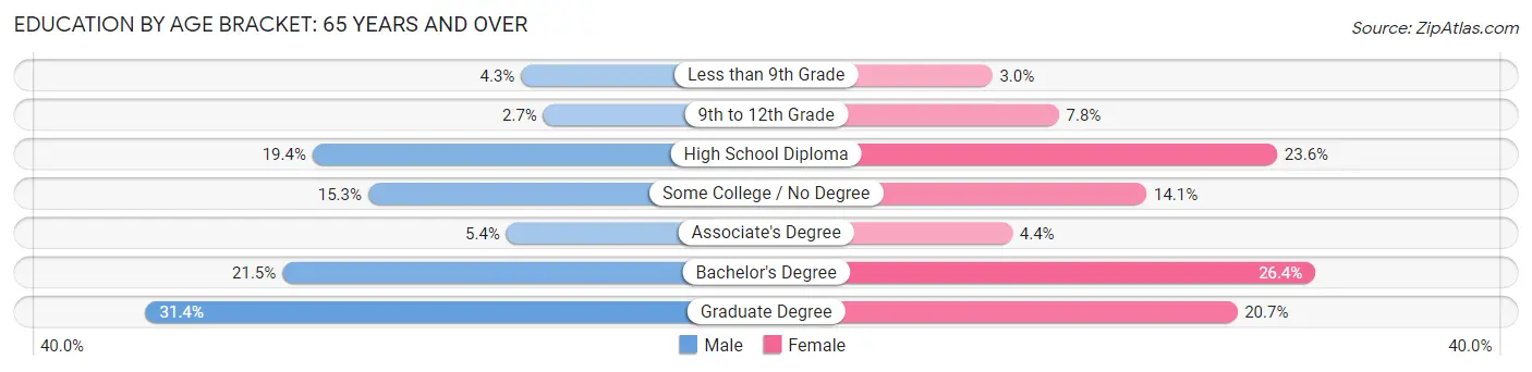 Education By Age Bracket in Zip Code 04011: 65 Years and over