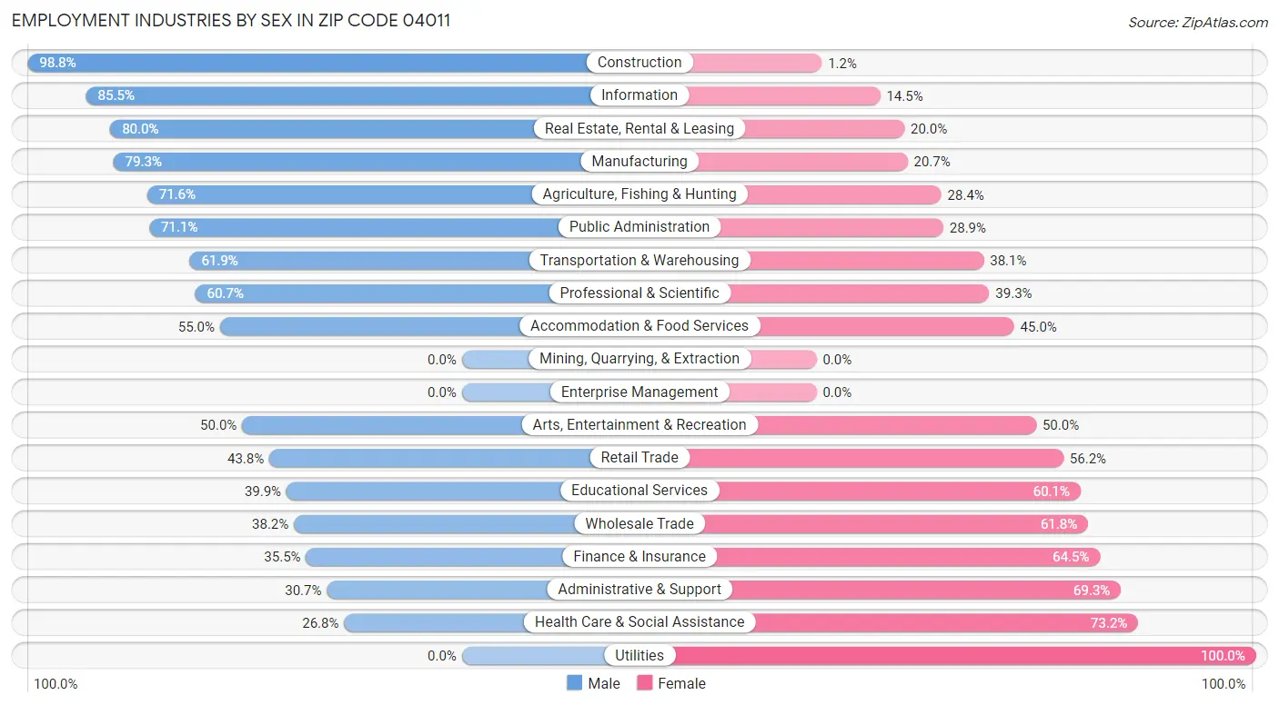 Employment Industries by Sex in Zip Code 04011