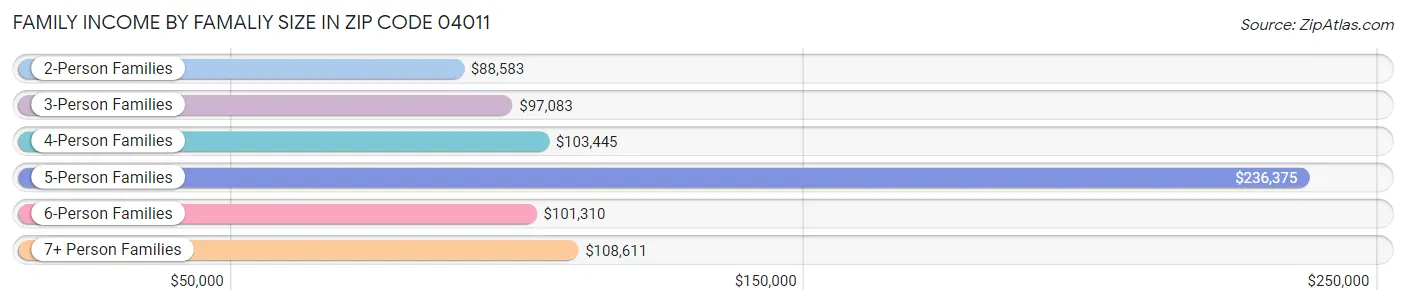 Family Income by Famaliy Size in Zip Code 04011