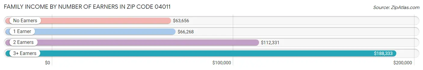 Family Income by Number of Earners in Zip Code 04011