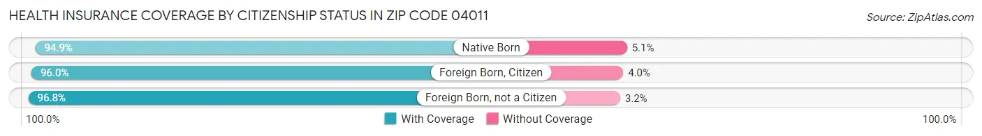 Health Insurance Coverage by Citizenship Status in Zip Code 04011