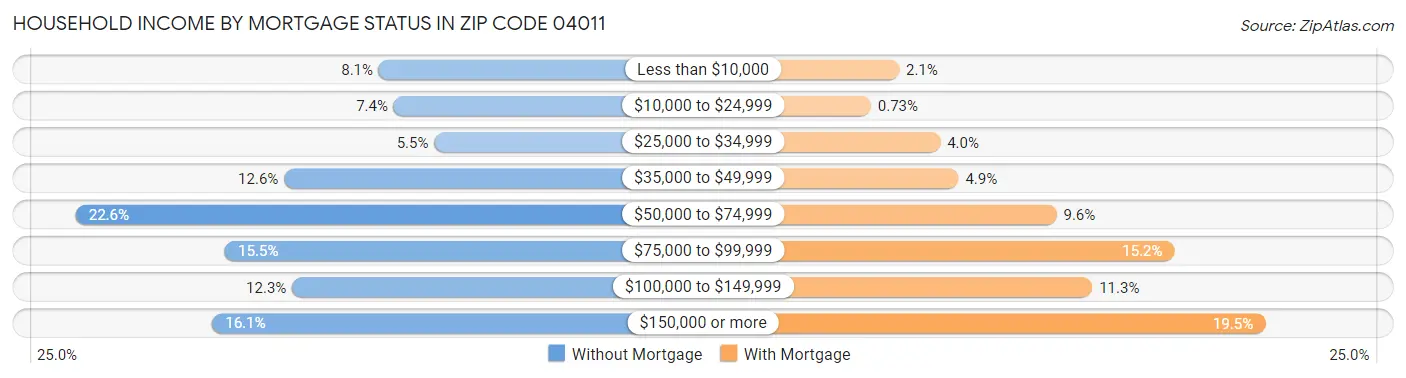 Household Income by Mortgage Status in Zip Code 04011