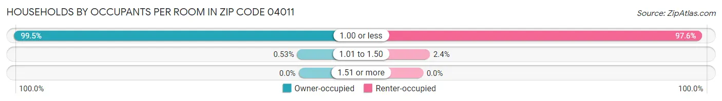 Households by Occupants per Room in Zip Code 04011