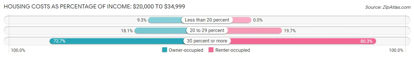 Housing Costs as Percentage of Income in Zip Code 04011: <span>$20,000 to $34,999</span>