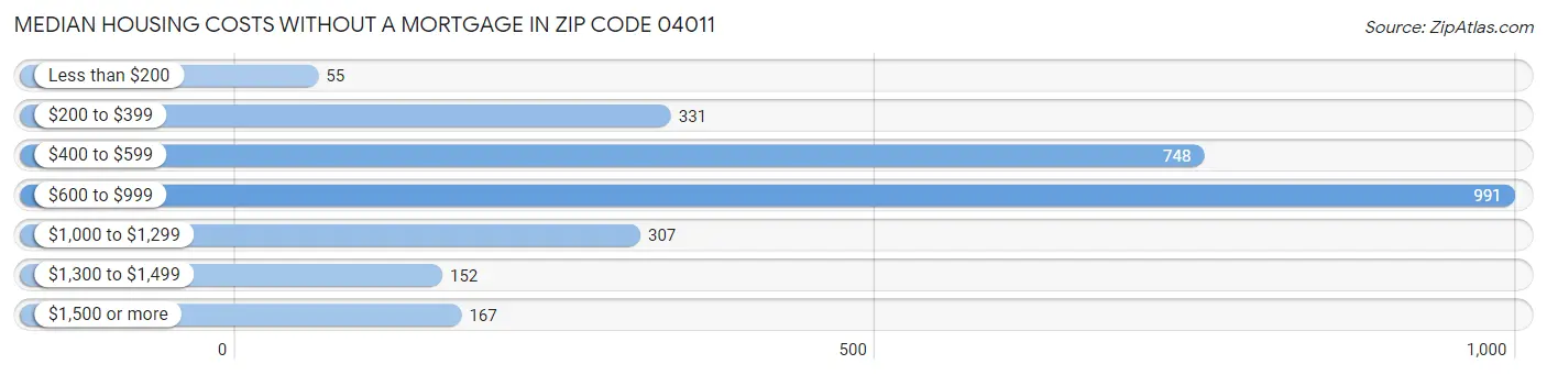 Median Housing Costs without a Mortgage in Zip Code 04011