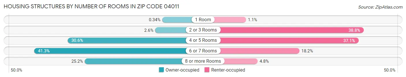 Housing Structures by Number of Rooms in Zip Code 04011
