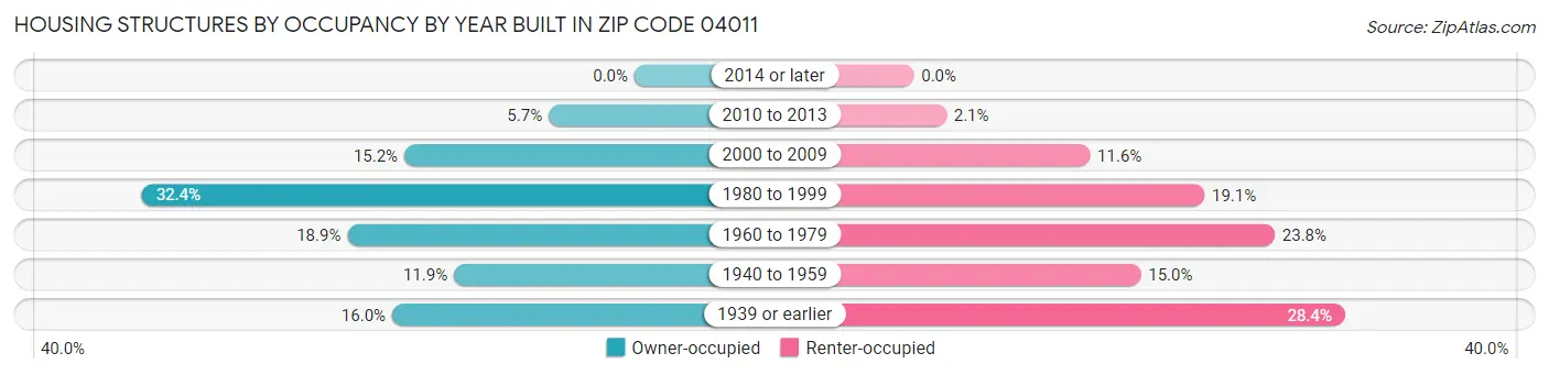 Housing Structures by Occupancy by Year Built in Zip Code 04011