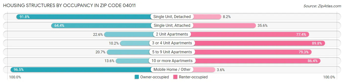 Housing Structures by Occupancy in Zip Code 04011