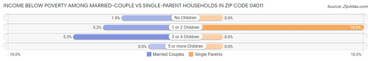Income Below Poverty Among Married-Couple vs Single-Parent Households in Zip Code 04011
