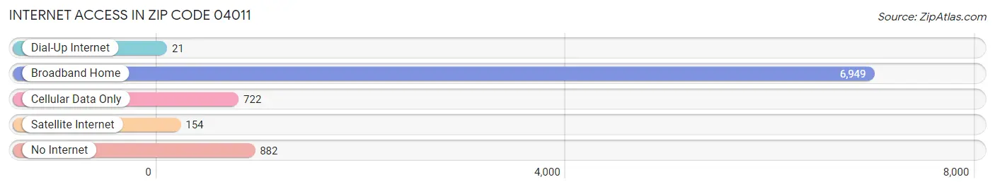 Internet Access in Zip Code 04011