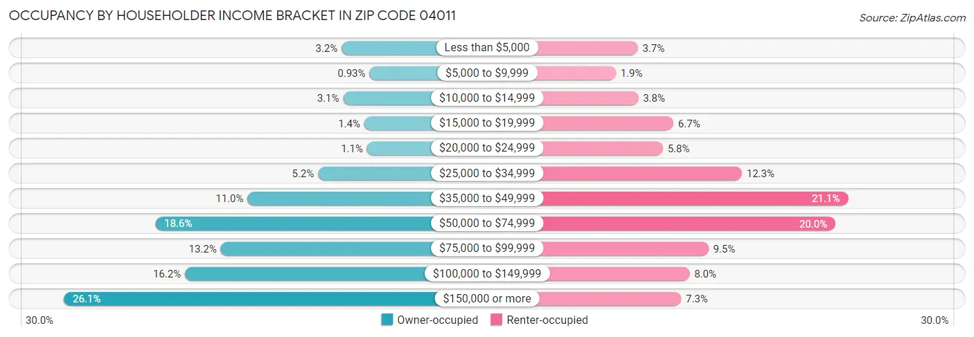 Occupancy by Householder Income Bracket in Zip Code 04011