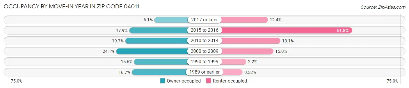 Occupancy by Move-In Year in Zip Code 04011