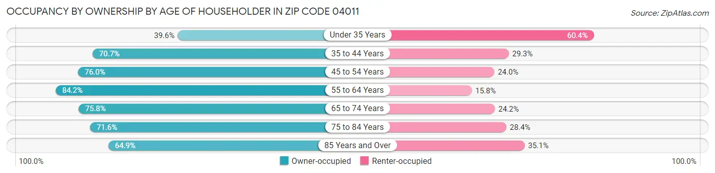 Occupancy by Ownership by Age of Householder in Zip Code 04011