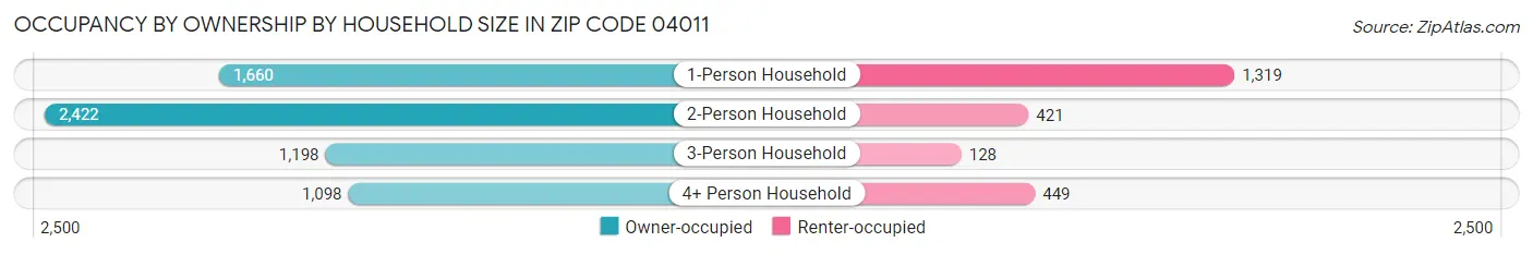 Occupancy by Ownership by Household Size in Zip Code 04011