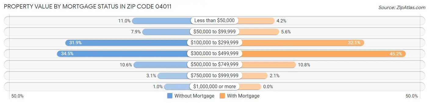 Property Value by Mortgage Status in Zip Code 04011