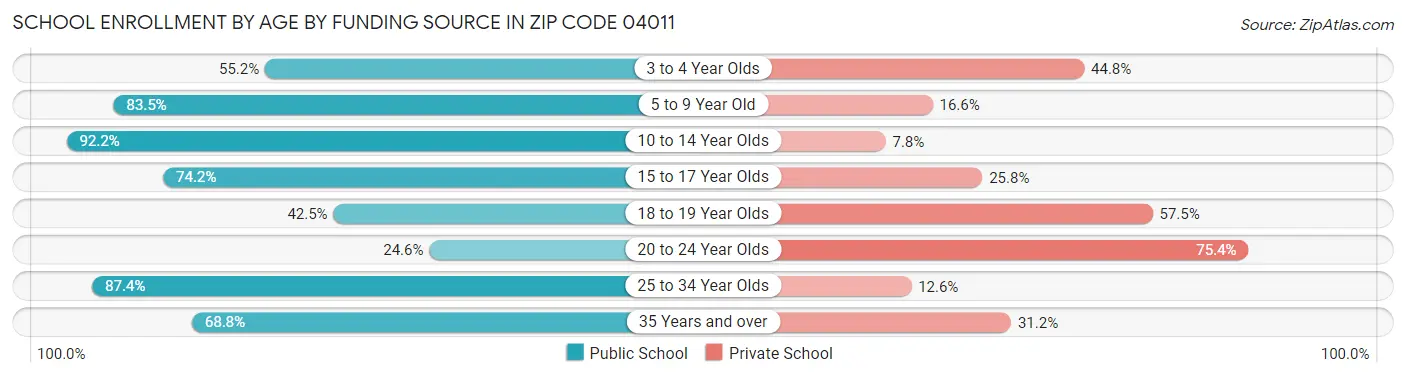 School Enrollment by Age by Funding Source in Zip Code 04011